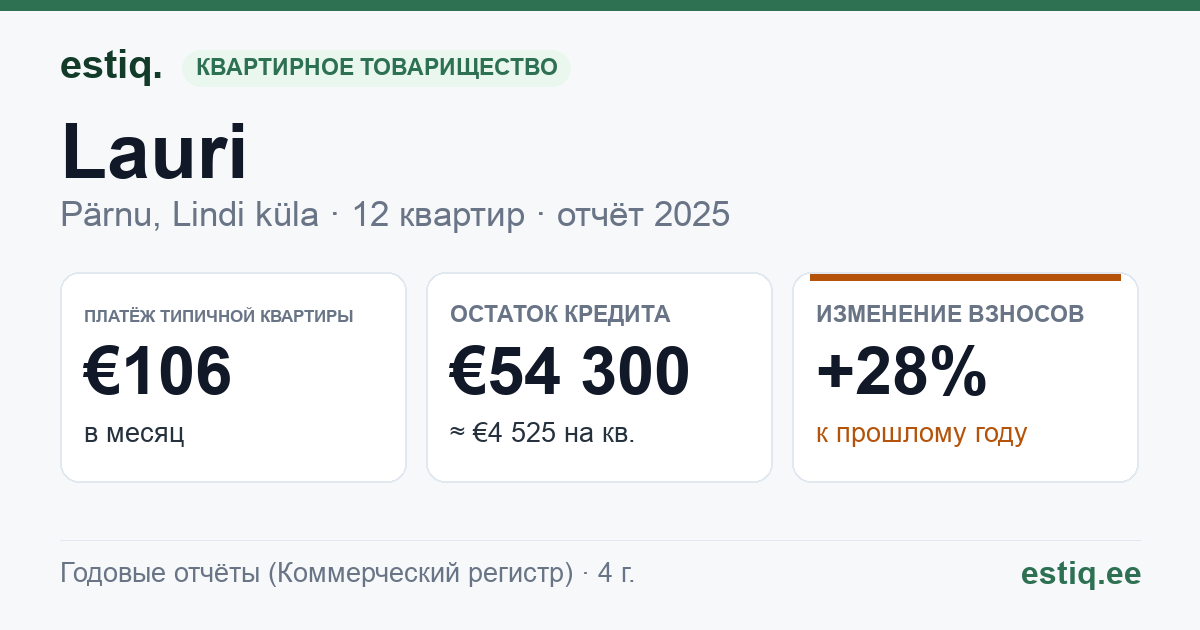Pärnu linn, Kihlepa küla, Lauri korteriühistu: основные показатели 2025 — типичная квартира €106 в месяц