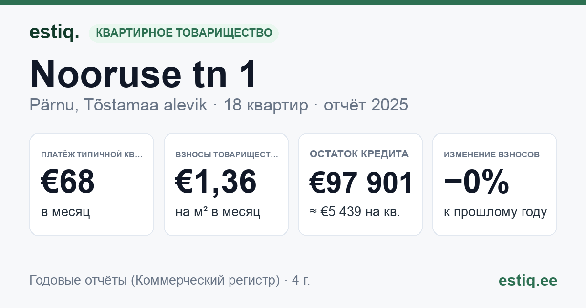 Pärnu linn, Tõstamaa alevik, Nooruse tn 1 korteriühistu: основные показатели 2025 — типичная квартира €68 в месяц