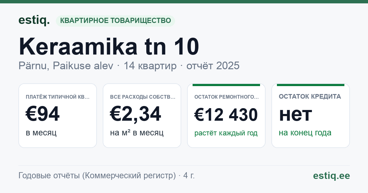 Pärnu linn, Paikuse alev, Keraamika tn 10 korteriühistu: основные показатели 2025 — типичная квартира €94 в месяц