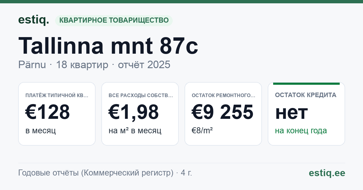 Pärnu linn, Tallinna mnt 87c korteriühistu: основные показатели 2025 — типичная квартира €128 в месяц