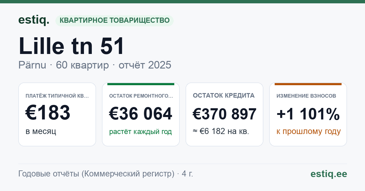 Pärnu linn, Lille tn 51 korteriühistu: основные показатели 2025 — типичная квартира €183 в месяц