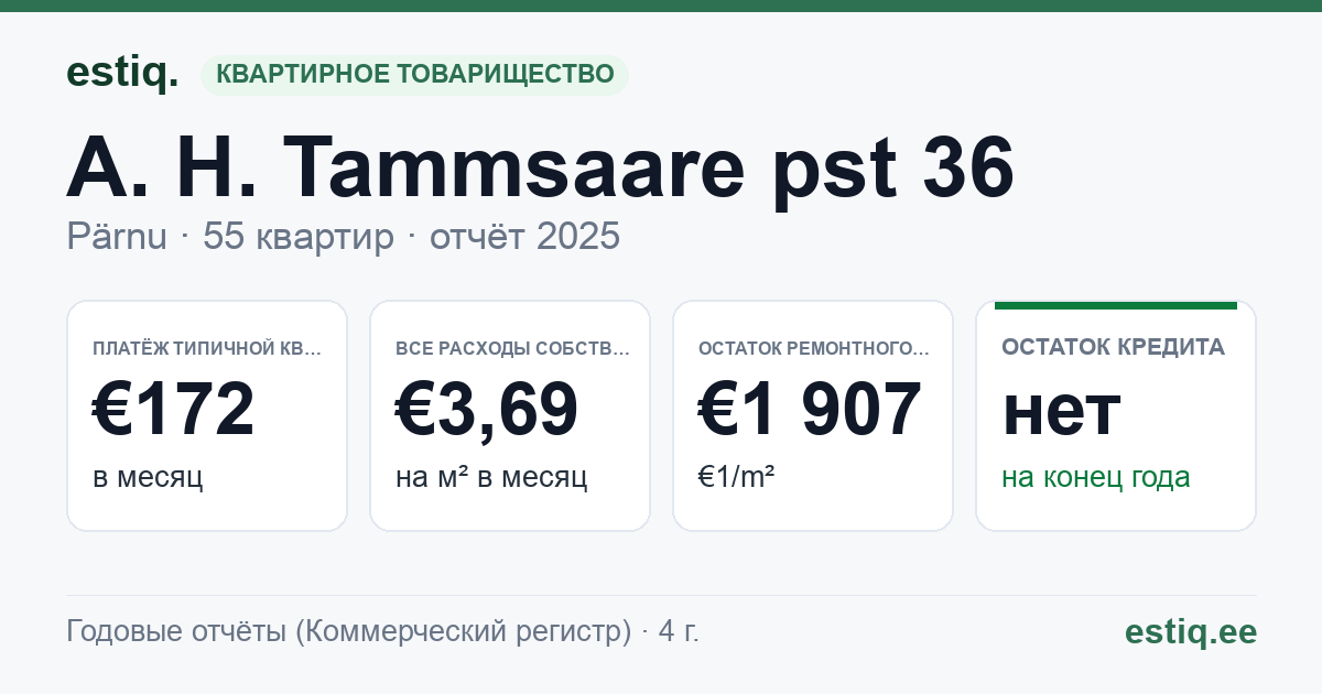 Pärnu linn, A. H. Tammsaare pst 36 korteriühistu: основные показатели 2025 — типичная квартира €172 в месяц