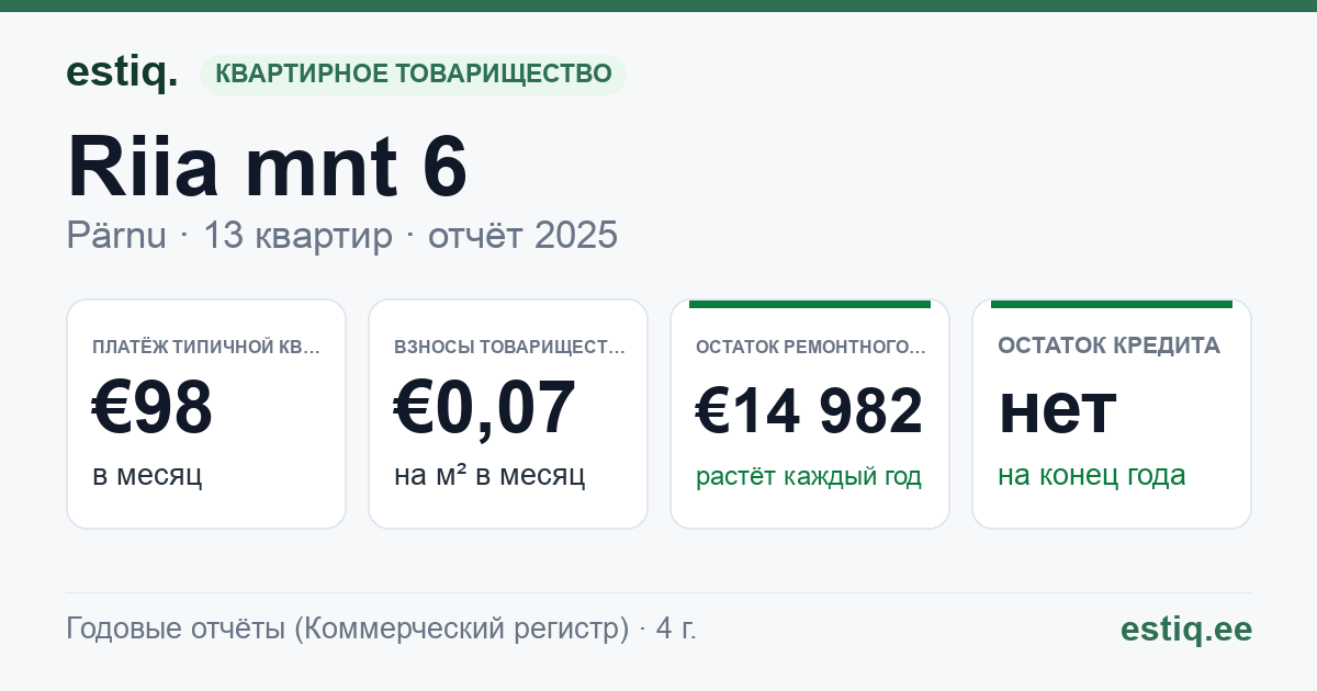Pärnu linn, Riia mnt 6 // Vanapargi tn 4 korteriühistu: основные показатели 2025 — типичная квартира €98 в месяц