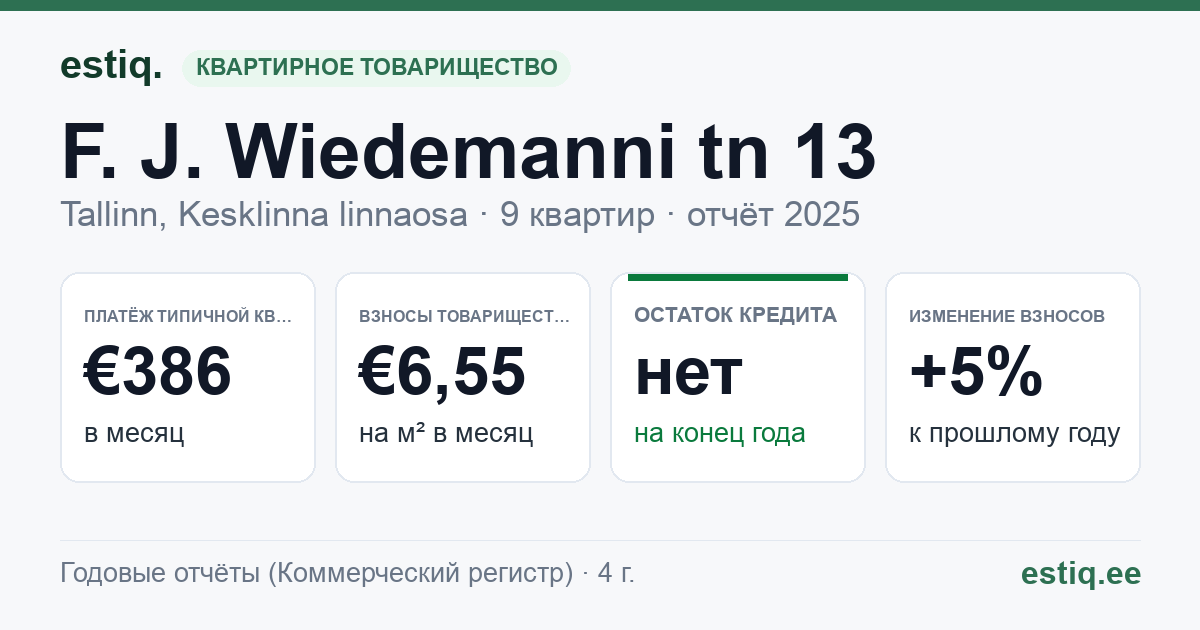 Tallinn, F. J. Wiedemanni tn 13 korteriühistu: основные показатели 2025 — типичная квартира €386 в месяц