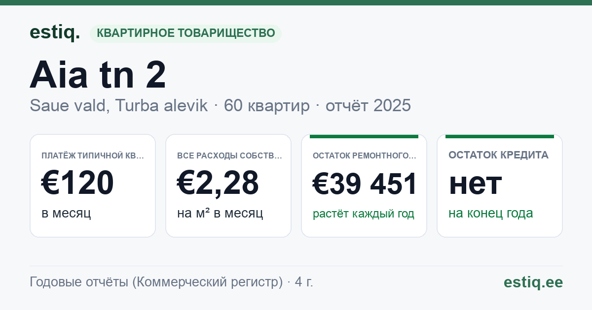 Saue vald, Turba alevik, Aia tn 2 korteriühistu: основные показатели 2025 — типичная квартира €120 в месяц