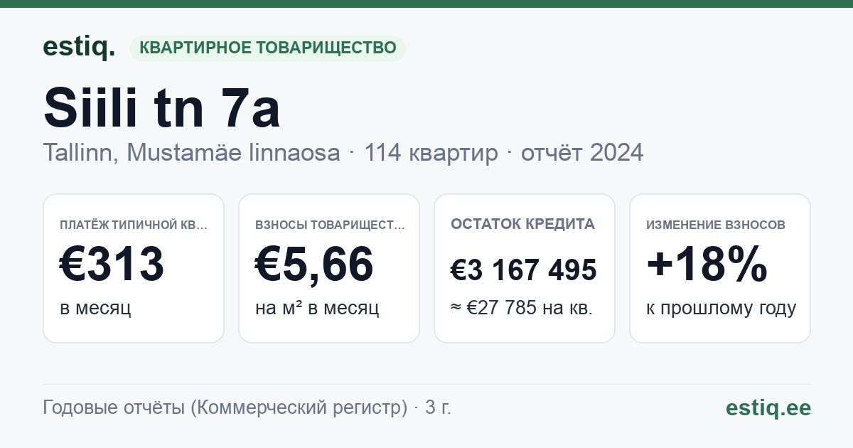 Tallinn, Siili tn 7a // 7b // 7c korteriühistu: основные показатели 2024 — типичная квартира €313 в месяц