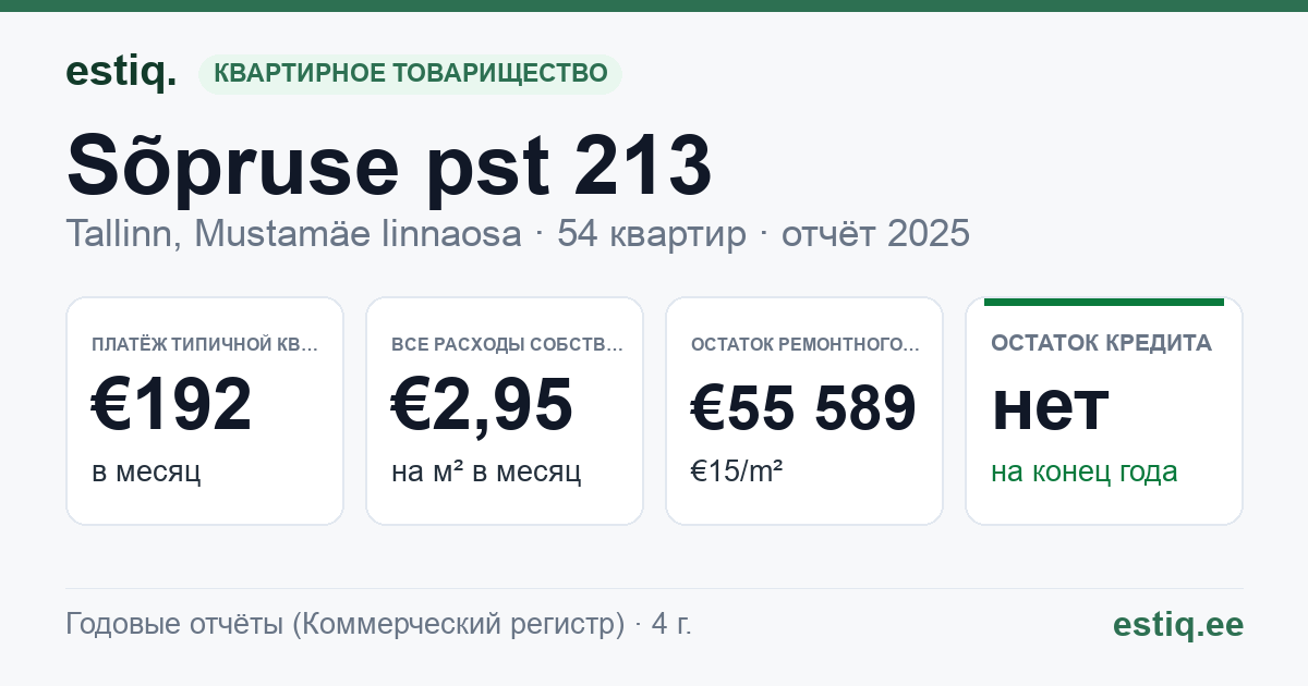 Tallinn, Sõpruse pst 213 korteriühistu: основные показатели 2025 — типичная квартира €192 в месяц