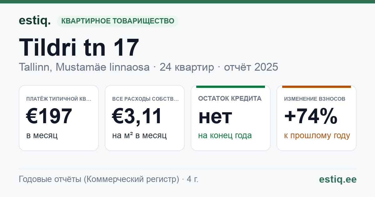 Tallinn, Tildri tn 17 korteriühistu: основные показатели 2025 — типичная квартира €197 в месяц