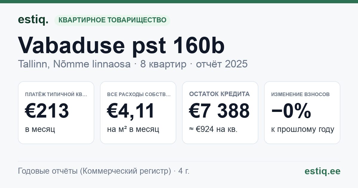 Tallinn, Vabaduse pst 160b korteriühistu: основные показатели 2025 — типичная квартира €213 в месяц