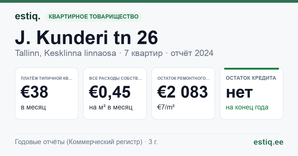 Tallinn, J. Kunderi tn 26 korteriühistu: основные показатели 2024 — типичная квартира €38 в месяц
