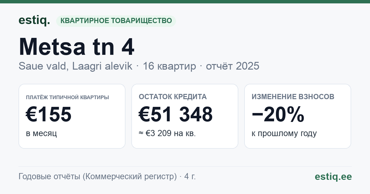 Saue vald, Riisipere alevik, Metsa tn 4 korteriühistu: основные показатели 2025 — типичная квартира €155 в месяц