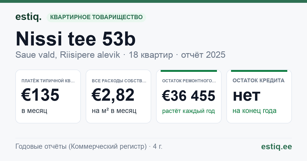 Saue vald, Riisipere alevik, Nissi tee 53b korteriühistu: основные показатели 2025 — типичная квартира €135 в месяц