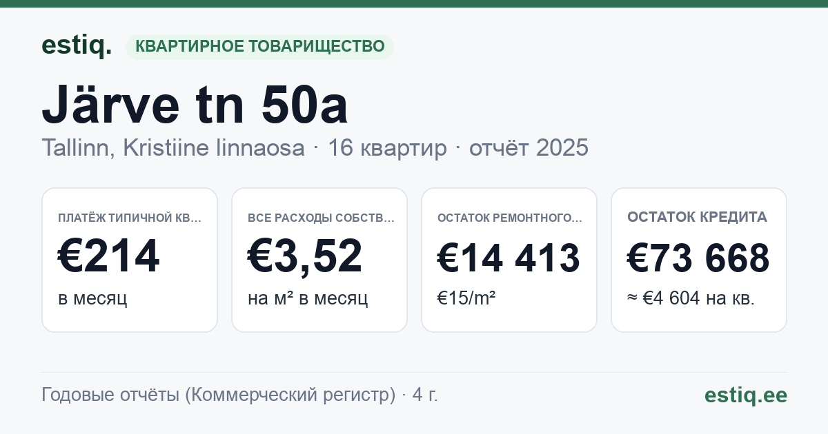 Tallinn, Järve tn 50a korteriühistu: основные показатели 2025 — типичная квартира €214 в месяц