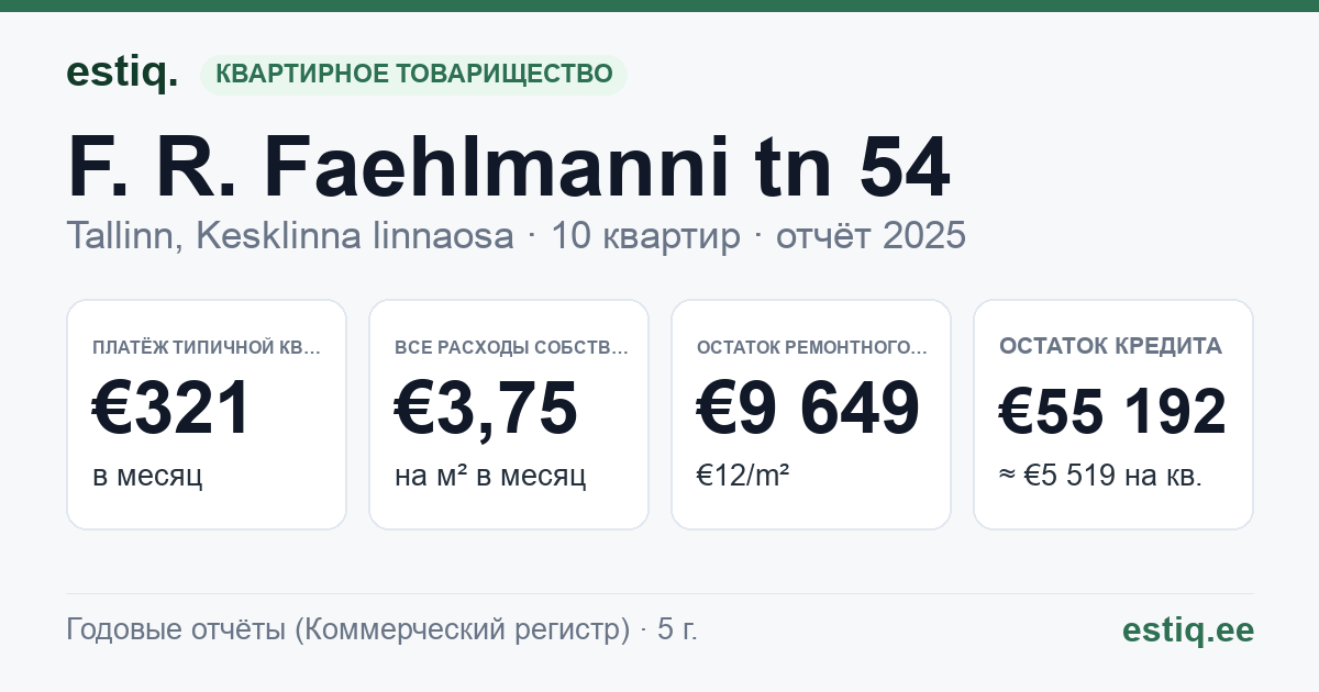 Tallinn, F. R. Faehlmanni tn 54 korteriühistu: основные показатели 2025 — типичная квартира €321 в месяц