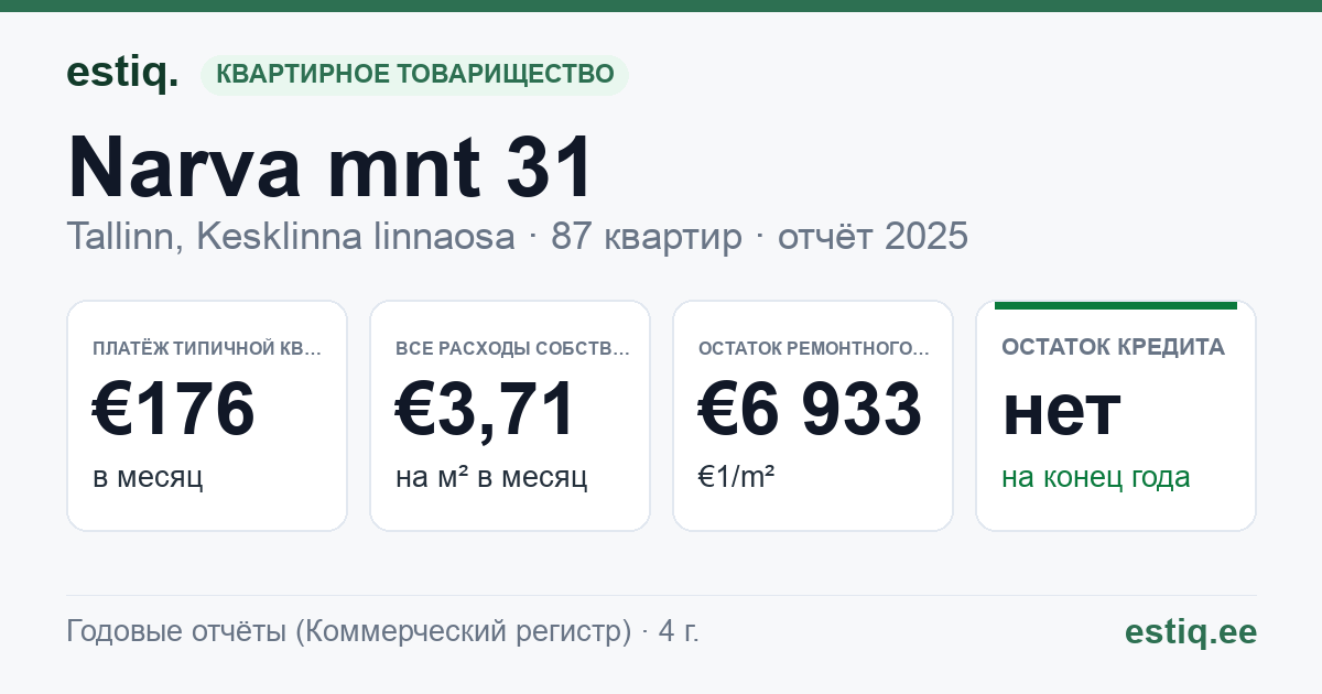 Tallinn, Narva mnt 31 korteriühistu: основные показатели 2025 — типичная квартира €176 в месяц