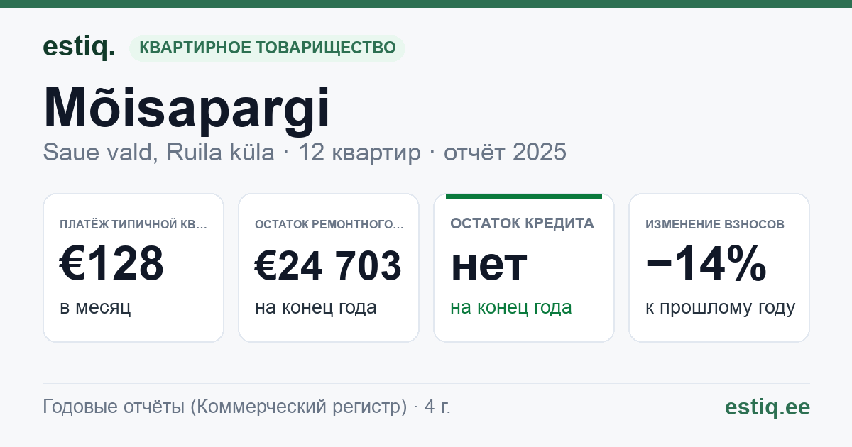 Saue vald, Ruila küla, Mõisapargi korteriühistu: основные показатели 2025 — типичная квартира €128 в месяц