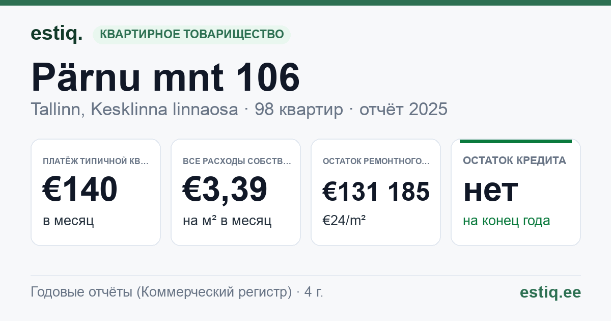 Tallinn, Pärnu mnt 106 korteriühistu: основные показатели 2025 — типичная квартира €140 в месяц