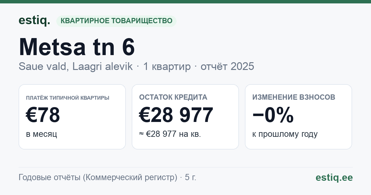 Saue vald, Riisipere alevik, Metsa tn 6 korteriühistu: основные показатели 2025 — типичная квартира €78 в месяц