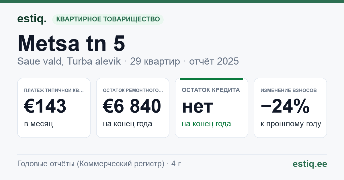 Saue vald, Riisipere alevik, Metsa tn 5 korteriühistu: основные показатели 2025 — типичная квартира €143 в месяц