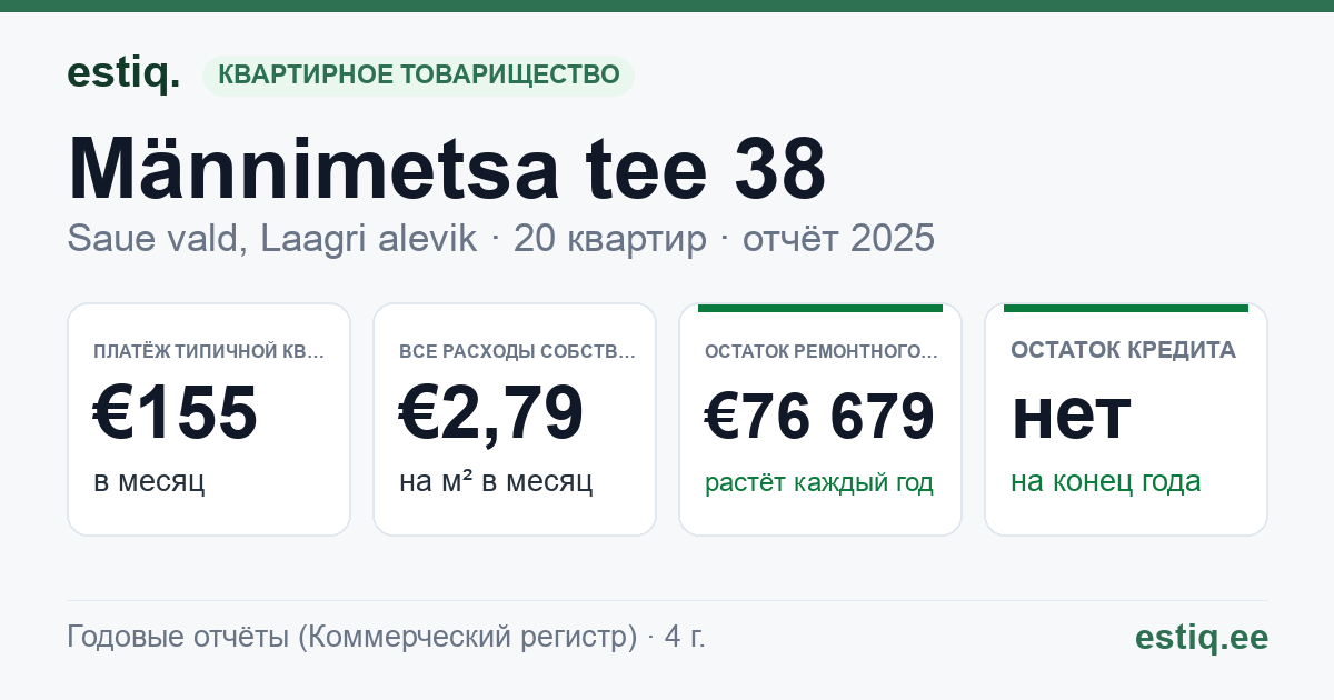 Saue vald, Laagri alevik, Männimetsa tee 38 korteriühistu: основные показатели 2025 — типичная квартира €155 в месяц