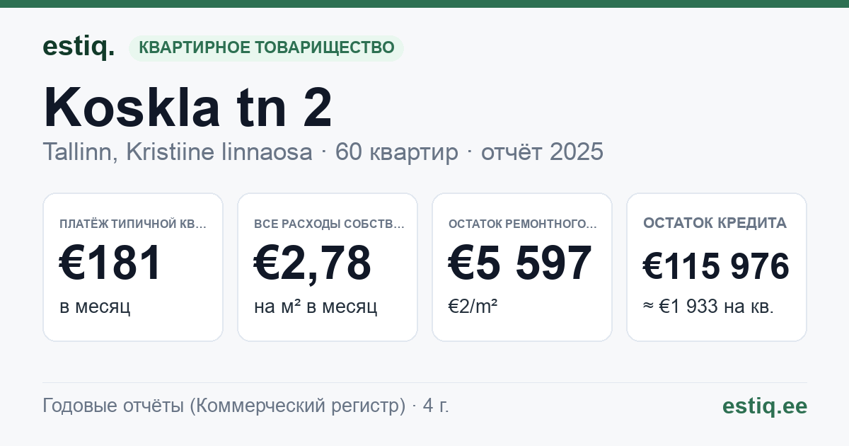 Tallinn, Koskla tn 2 korteriühistu: основные показатели 2025 — типичная квартира €181 в месяц