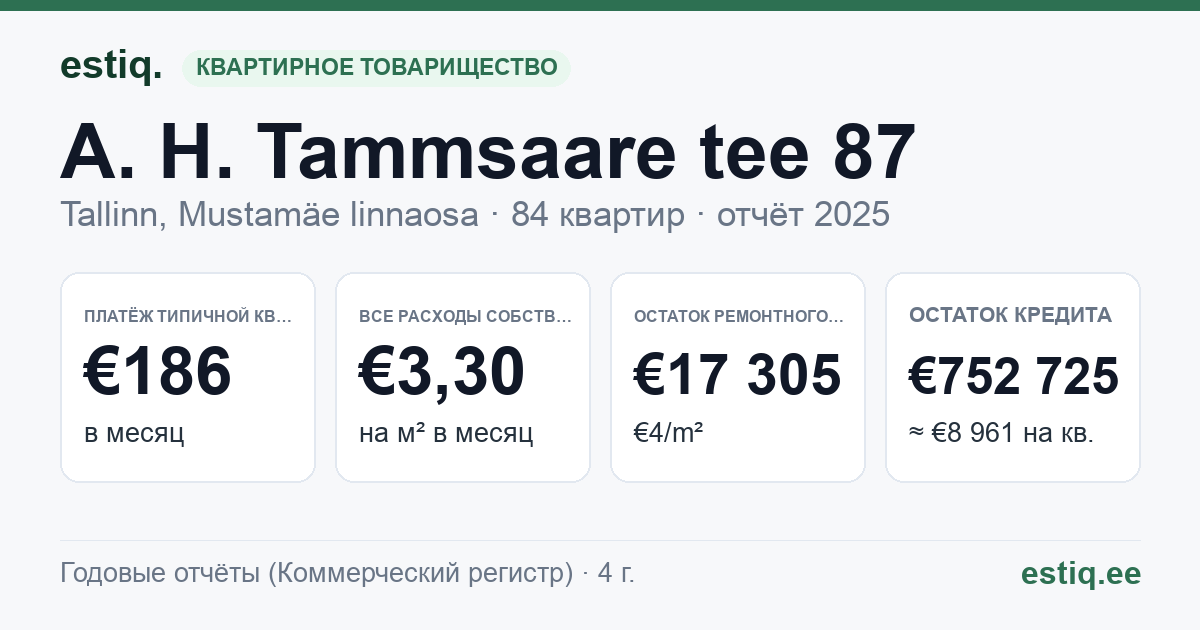 Tallinn, A. H. Tammsaare tee 87 korteriühistu: основные показатели 2025 — типичная квартира €186 в месяц