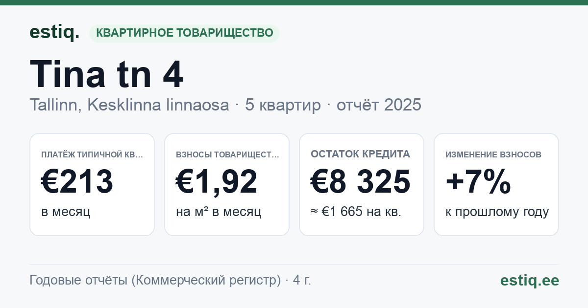 Tallinn, Tina tn 4 korteriühistu: основные показатели 2025 — типичная квартира €213 в месяц