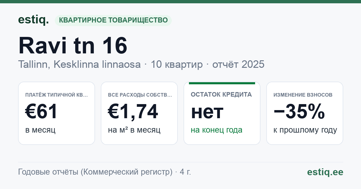 Tallinn, Ravi tn 16 korteriühistu: основные показатели 2025 — типичная квартира €61 в месяц