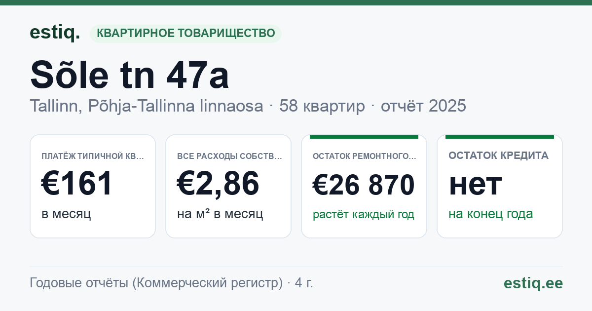 Tallinn, Sõle tn 47a korteriühistu: основные показатели 2025 — типичная квартира €161 в месяц