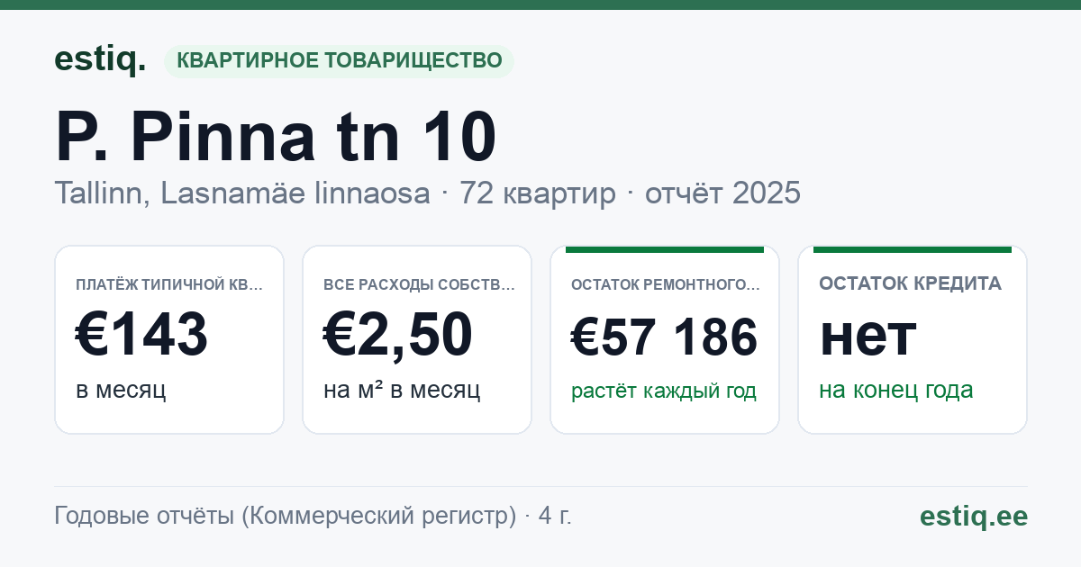 Tallinn, P. Pinna tn 10 korteriühistu: основные показатели 2025 — типичная квартира €143 в месяц