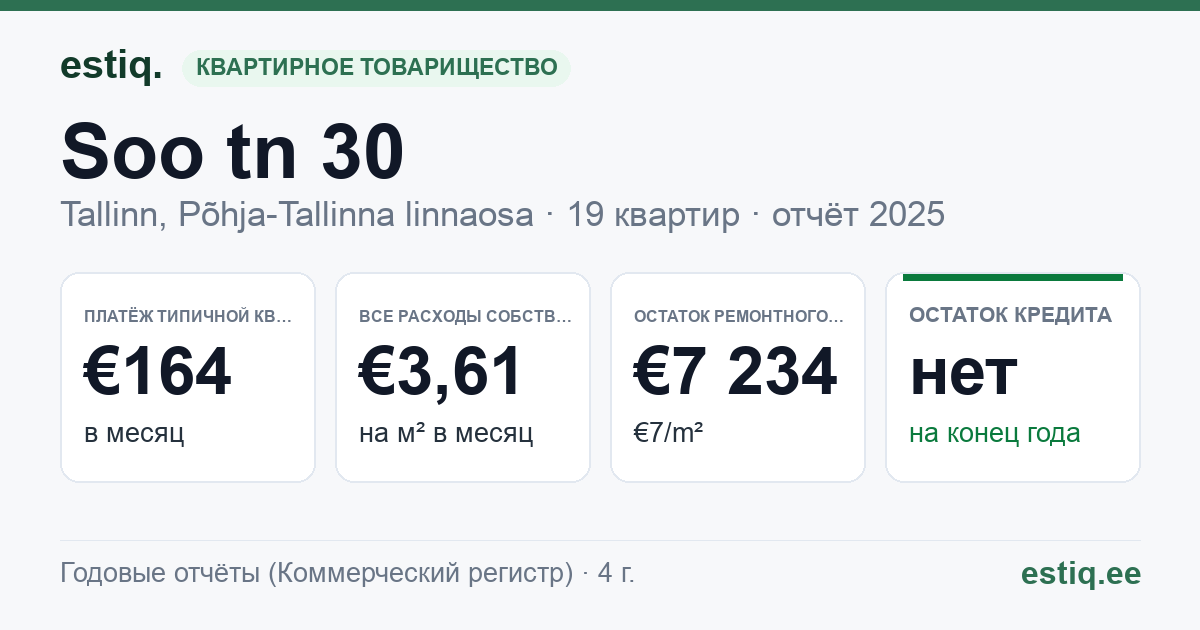 Tallinn, Soo tn 30 korteriühistu: основные показатели 2025 — типичная квартира €164 в месяц