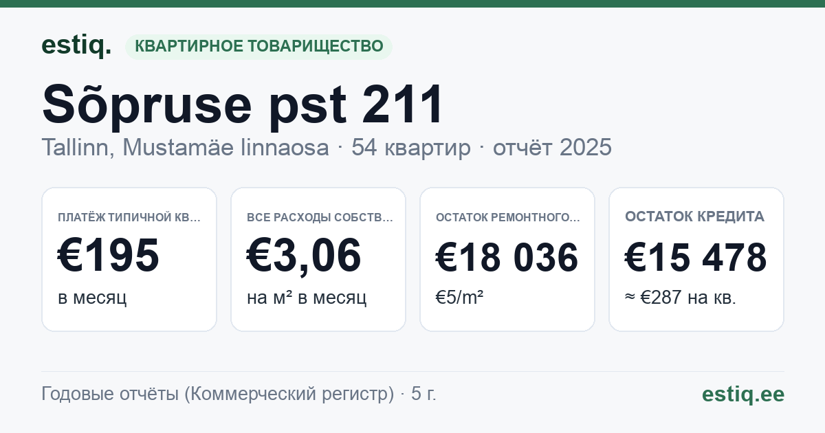 Tallinn, Sõpruse pst 211 korteriühistu: основные показатели 2025 — типичная квартира €195 в месяц