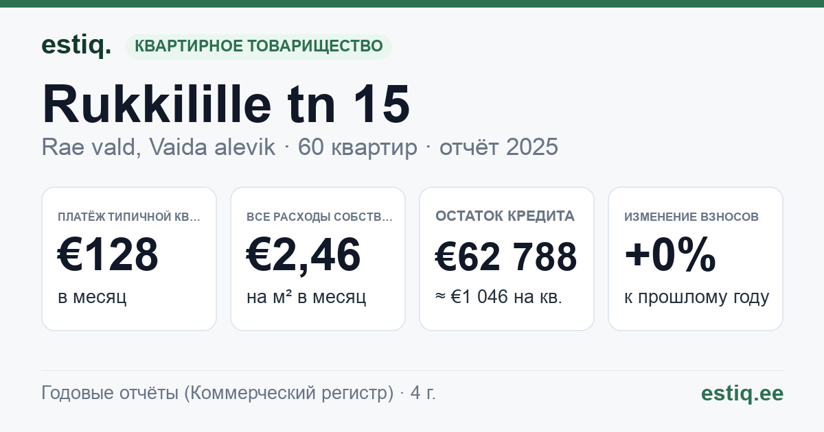 Rae vald, Vaida alevik, Rukkilille tn 15 korteriühistu: основные показатели 2025 — типичная квартира €128 в месяц