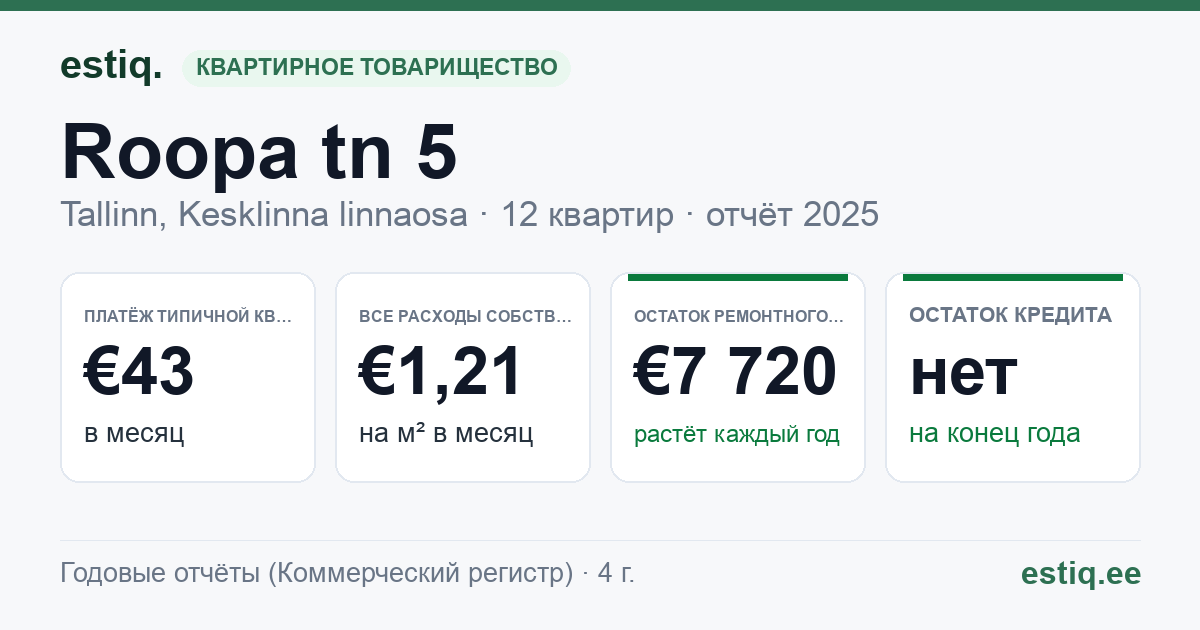Tallinn, Roopa tn 5 korteriühistu: основные показатели 2025 — типичная квартира €43 в месяц