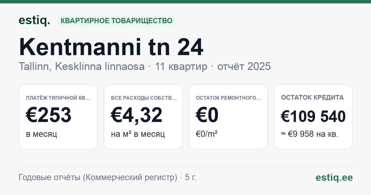 Tallinn, Kentmanni tn 24 korteriühistu: основные показатели 2025 — типичная квартира €253 в месяц