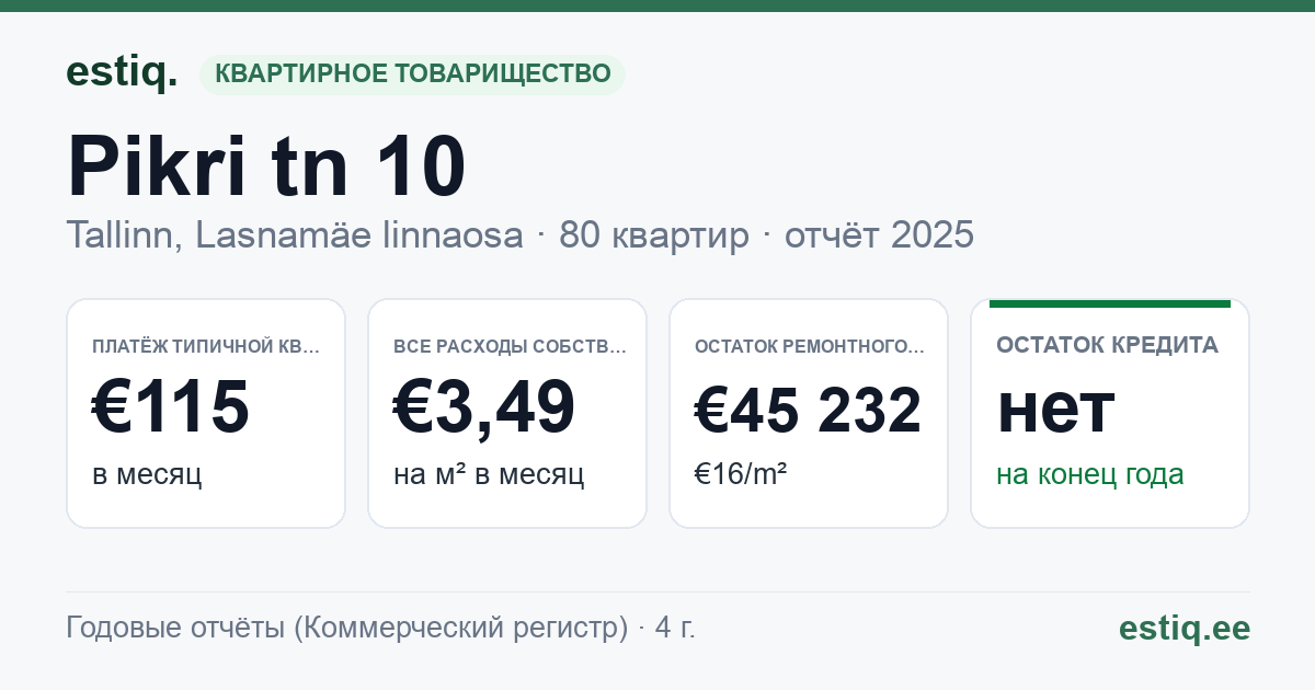 Tallinn, Pikri tn 10 korteriühistu: основные показатели 2025 — типичная квартира €115 в месяц