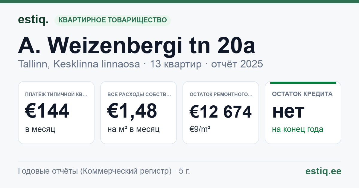 Tallinn, A. Weizenbergi tn 20a korteriühistu: основные показатели 2025 — типичная квартира €144 в месяц