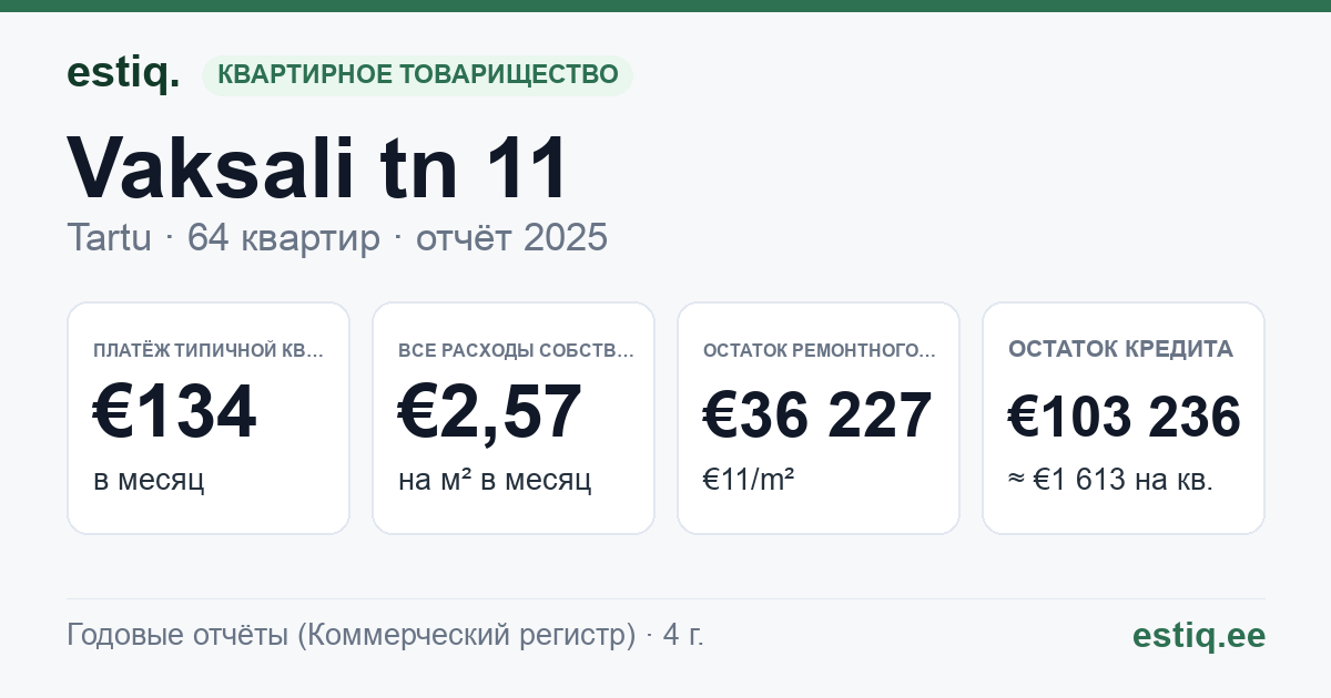 Tartu linn, Vaksali tn 11 korteriühistu: основные показатели 2025 — типичная квартира €134 в месяц