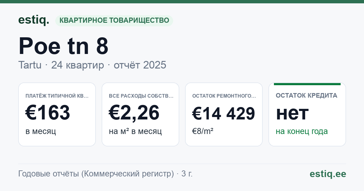 Tartu linn, Poe tn 8 korteriühistu: основные показатели 2025 — типичная квартира €163 в месяц