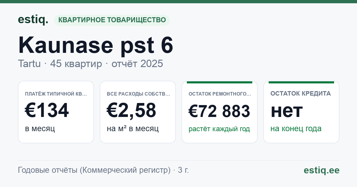 Tartu linn, Kaunase pst 6 korteriühistu: основные показатели 2025 — типичная квартира €134 в месяц