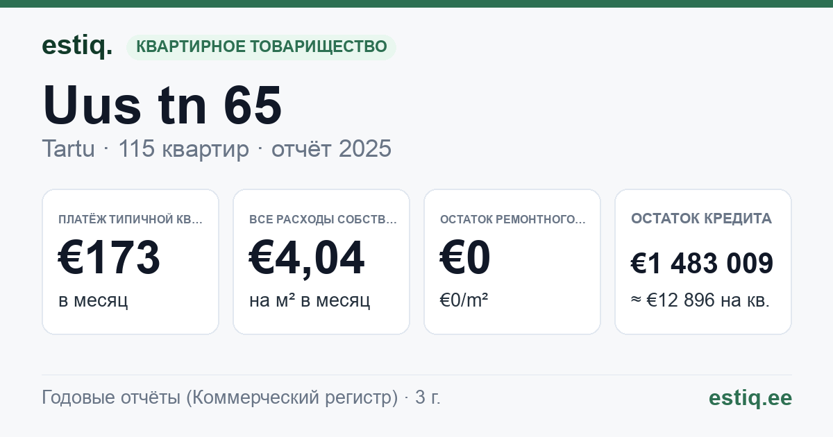 Tartu linn, Uus tn 65 korteriühistu: основные показатели 2025 — типичная квартира €173 в месяц