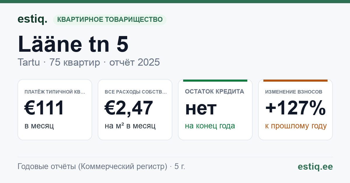 Tartu linn, Lääne tn 5 korteriühistu: основные показатели 2025 — типичная квартира €111 в месяц