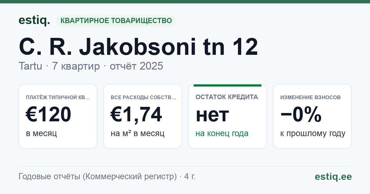 Tartu linn, C. R. Jakobsoni tn 12 korteriühistu: основные показатели 2025 — типичная квартира €120 в месяц