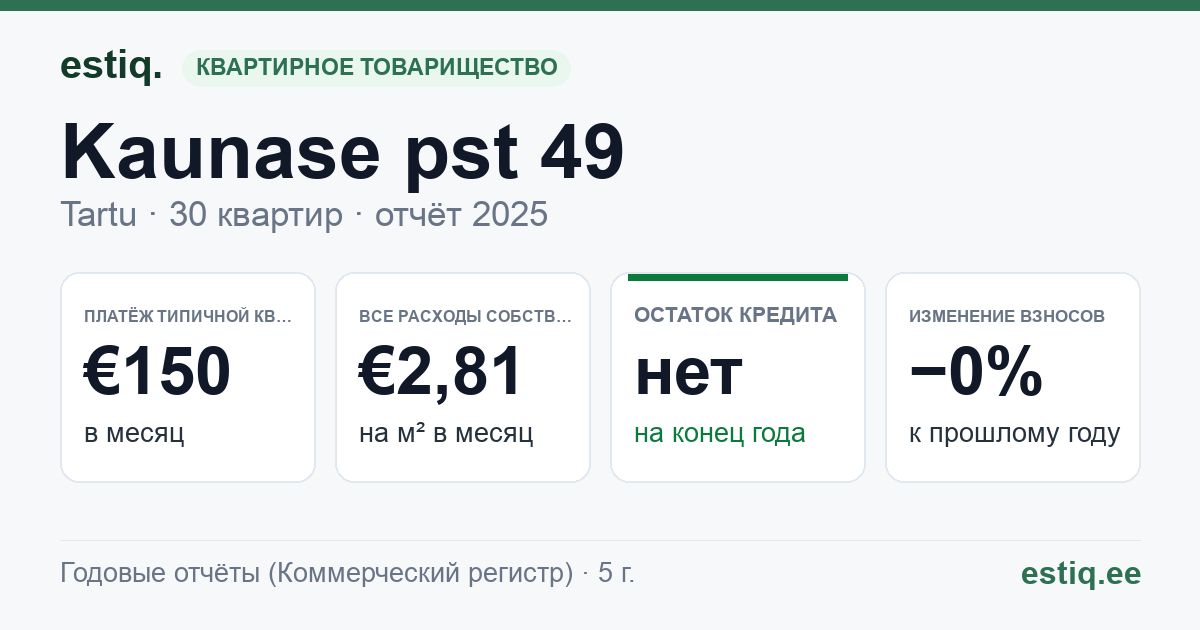 Tartu linn, Kaunase pst 49 korteriühistu: основные показатели 2025 — типичная квартира €150 в месяц