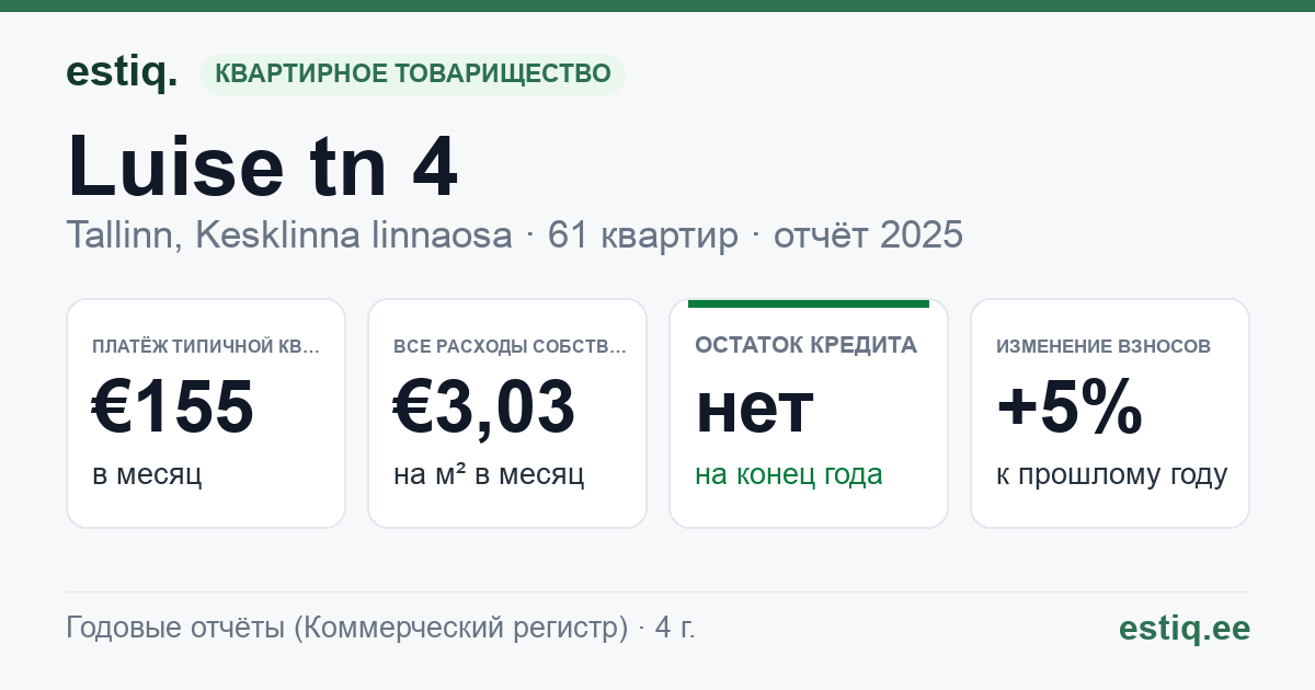 Tallinn, Luise tn 4 korteriühistu: основные показатели 2025 — типичная квартира €155 в месяц