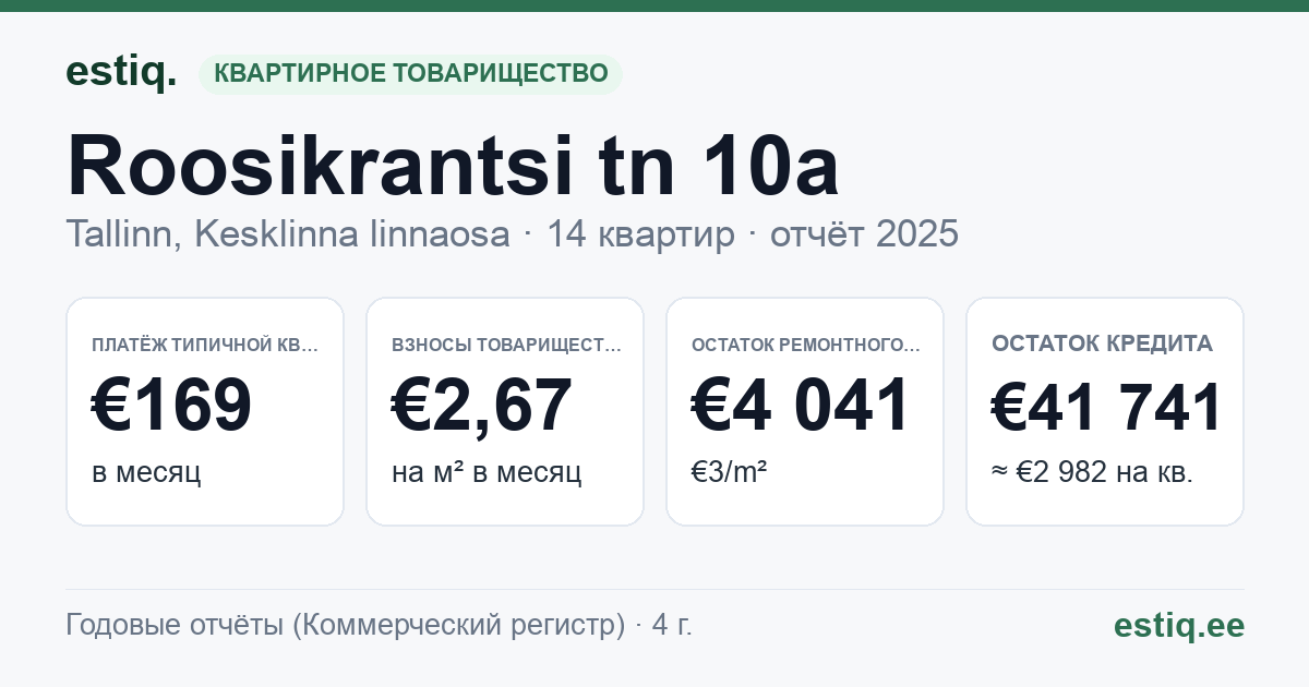 Tallinn, Roosikrantsi tn 10a korteriühistu: основные показатели 2025 — типичная квартира €169 в месяц