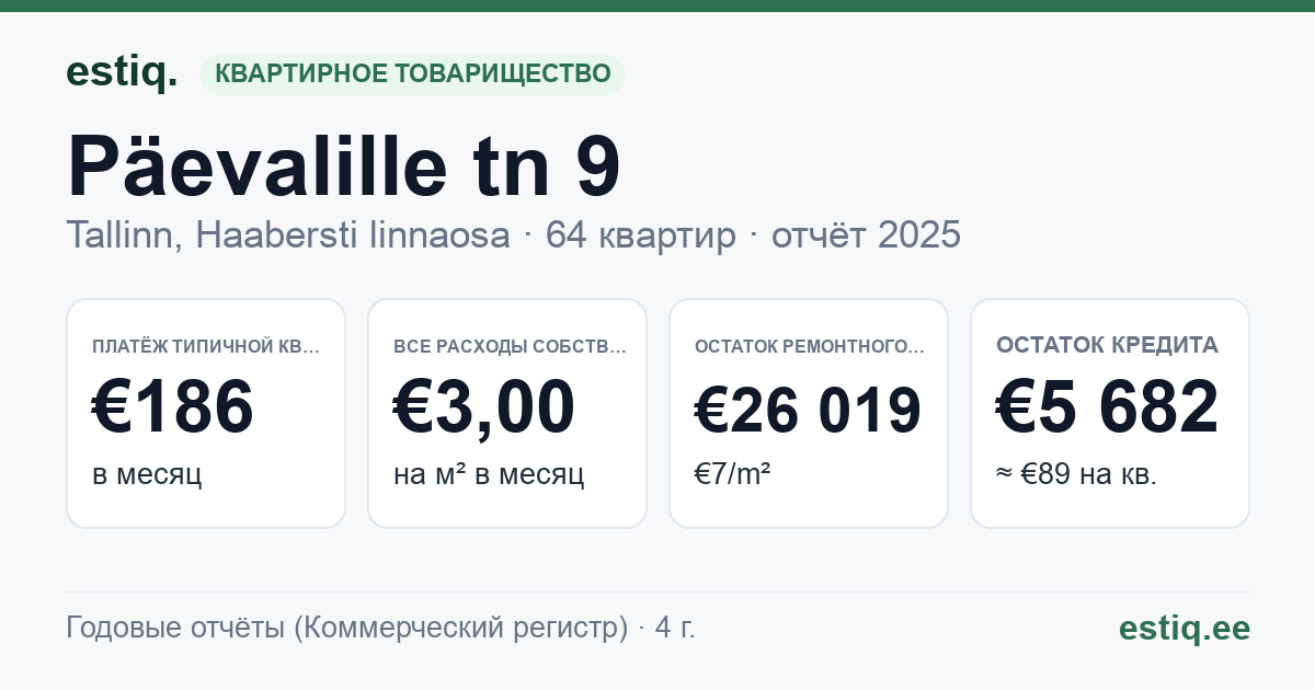 Tallinn, Päevalille tn 9 korteriühistu: основные показатели 2025 — типичная квартира €186 в месяц
