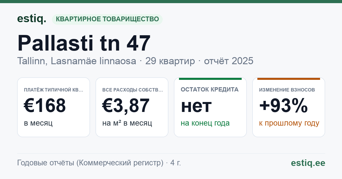 Tallinn, Pallasti tn 47 korteriühistu: основные показатели 2025 — типичная квартира €168 в месяц