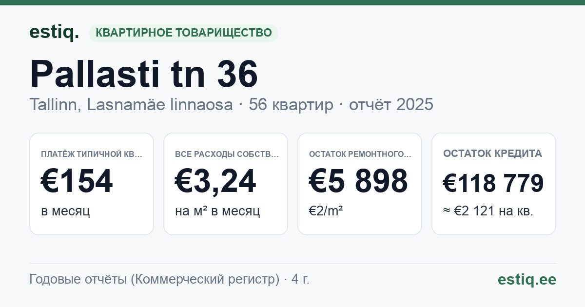 Tallinn, Pallasti tn 36 korteriühistu: основные показатели 2025 — типичная квартира €154 в месяц