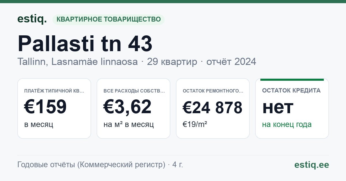 Tallinn, Pallasti tn 43 korteriühistu: основные показатели 2024 — типичная квартира €159 в месяц